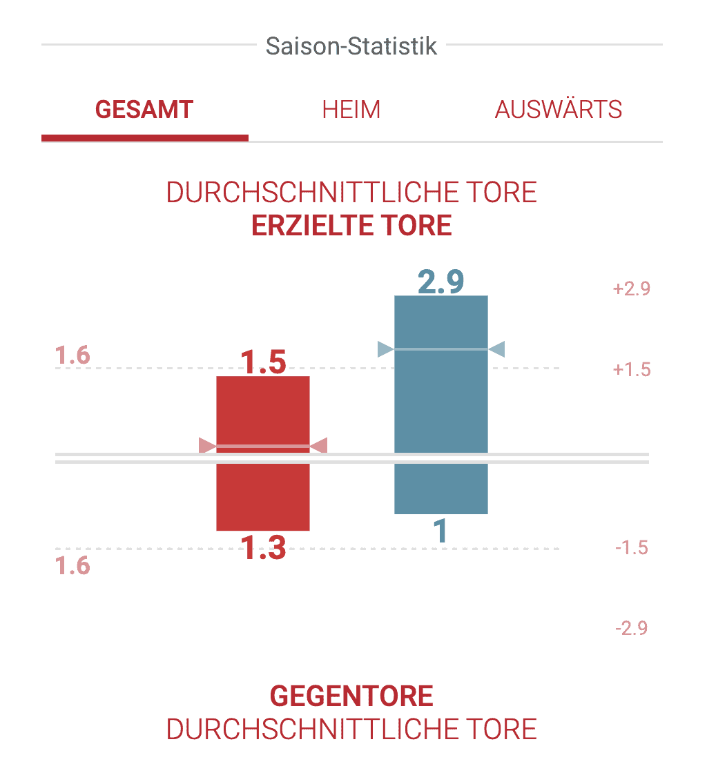 Bundesliga Statistik Tipp